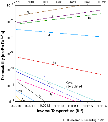 Graph of permeability of hydrogen in various metals, varying inversely with temperature