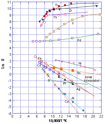 Graph of solubility of hydrogen in various metals,
varying inversely with temperature