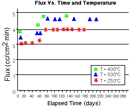 Graph of Flux vs Time and Temperature